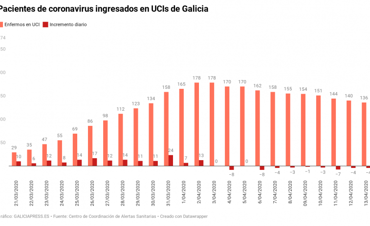 Galicia sigue derrotando al coronavirus: más del 50% de las UCIs del SERGAS están libres y los nuevos casos bajan