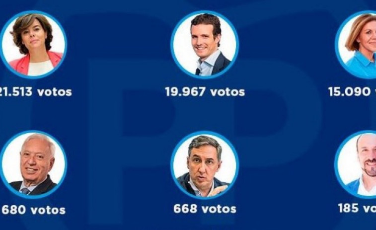 ¿Quién ganó las primarias del PP en las ciudades y villas de Galicia?