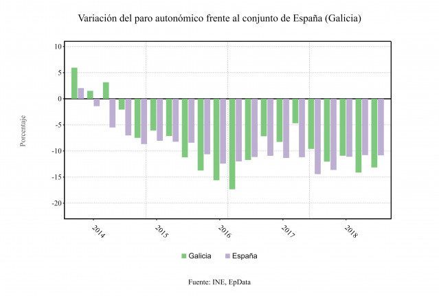 Variación del paro en Galicia en relación con la media