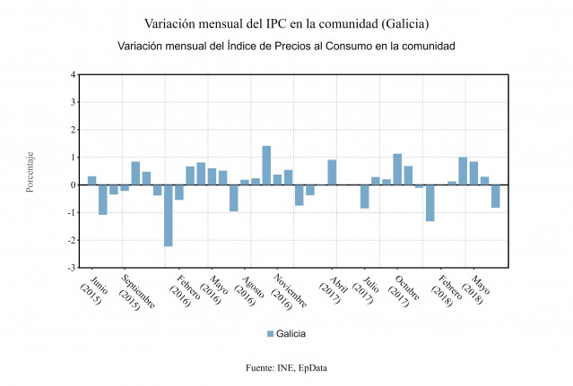Variación mensual del IPC en julio en Galicia