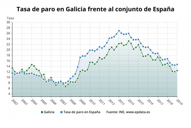 AV.- EPA.- El paro sube en 5.000 personas hasta marzo en Galicia y se destruyen 7.900 empleos
