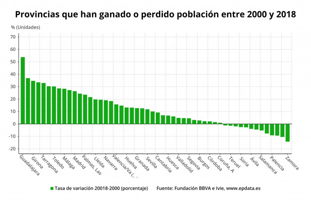 Evolución de la población en las provncias españolas