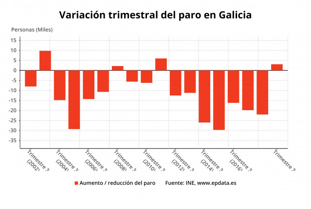 Paro en tercer trimestre en Galicia