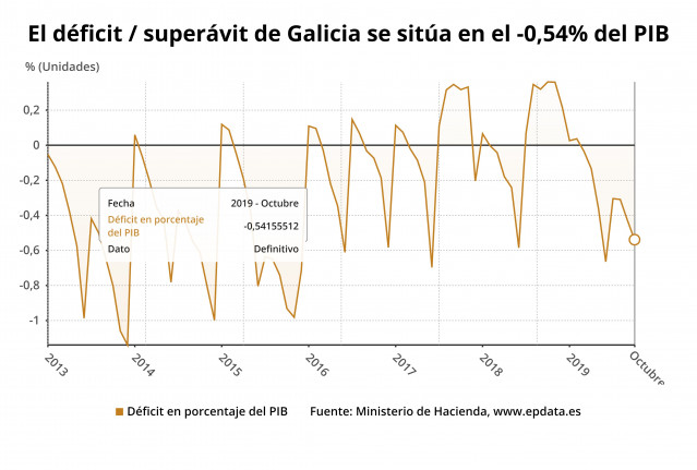 Déficit de Galicia hasta octubre